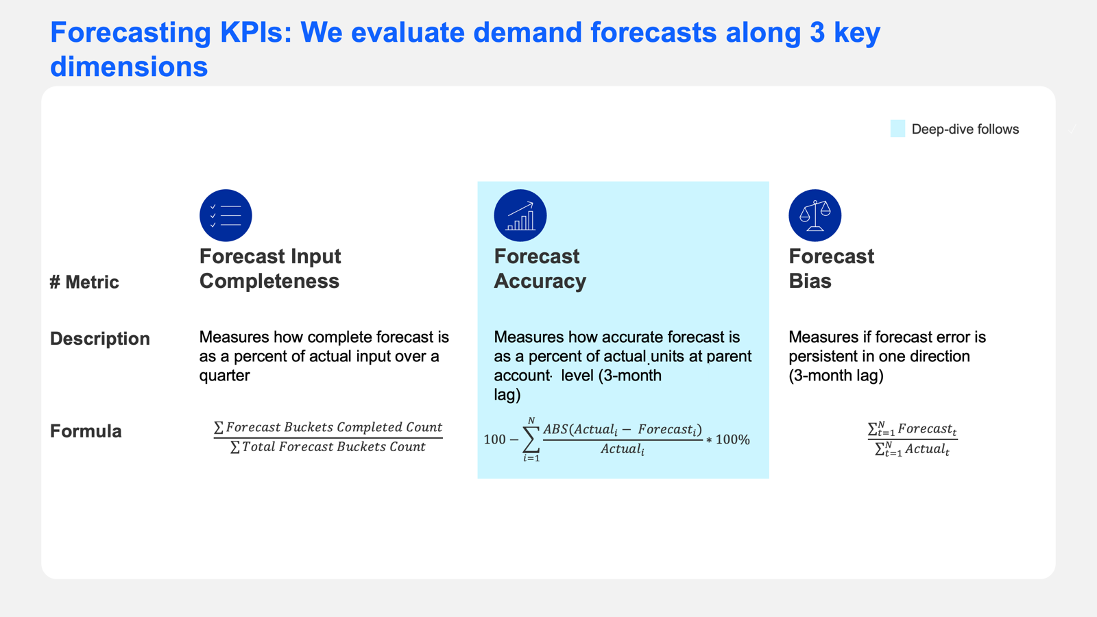 Forecasting KPIs evaluated along three dimensions: Forecast Input Completeness (share of forecast buckets completed), Forecast Accuracy (1 minus mean absolute percent error at parent account level, three-month lag), and Forecast Bias (sum of forecast over sum of actuals).