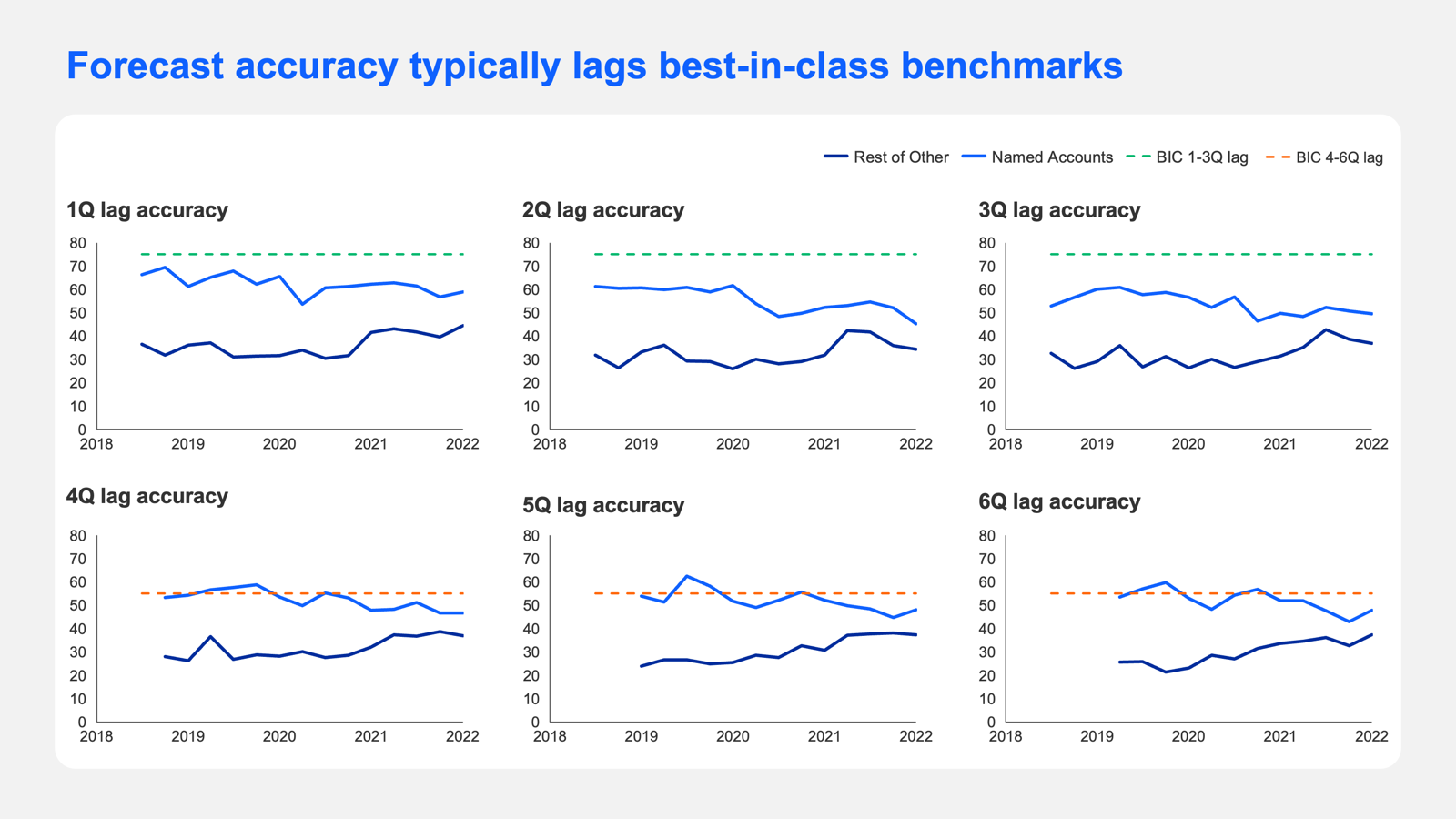 Forecast accuracy typically lags best-in-class benchmarks. Six panels show 1Q through 6Q lag accuracy from 2018 to 2022, with two customer cohorts (Named Accounts versus Rest of Other) plotted against BIC 1-3Q and 4-6Q lag benchmarks.