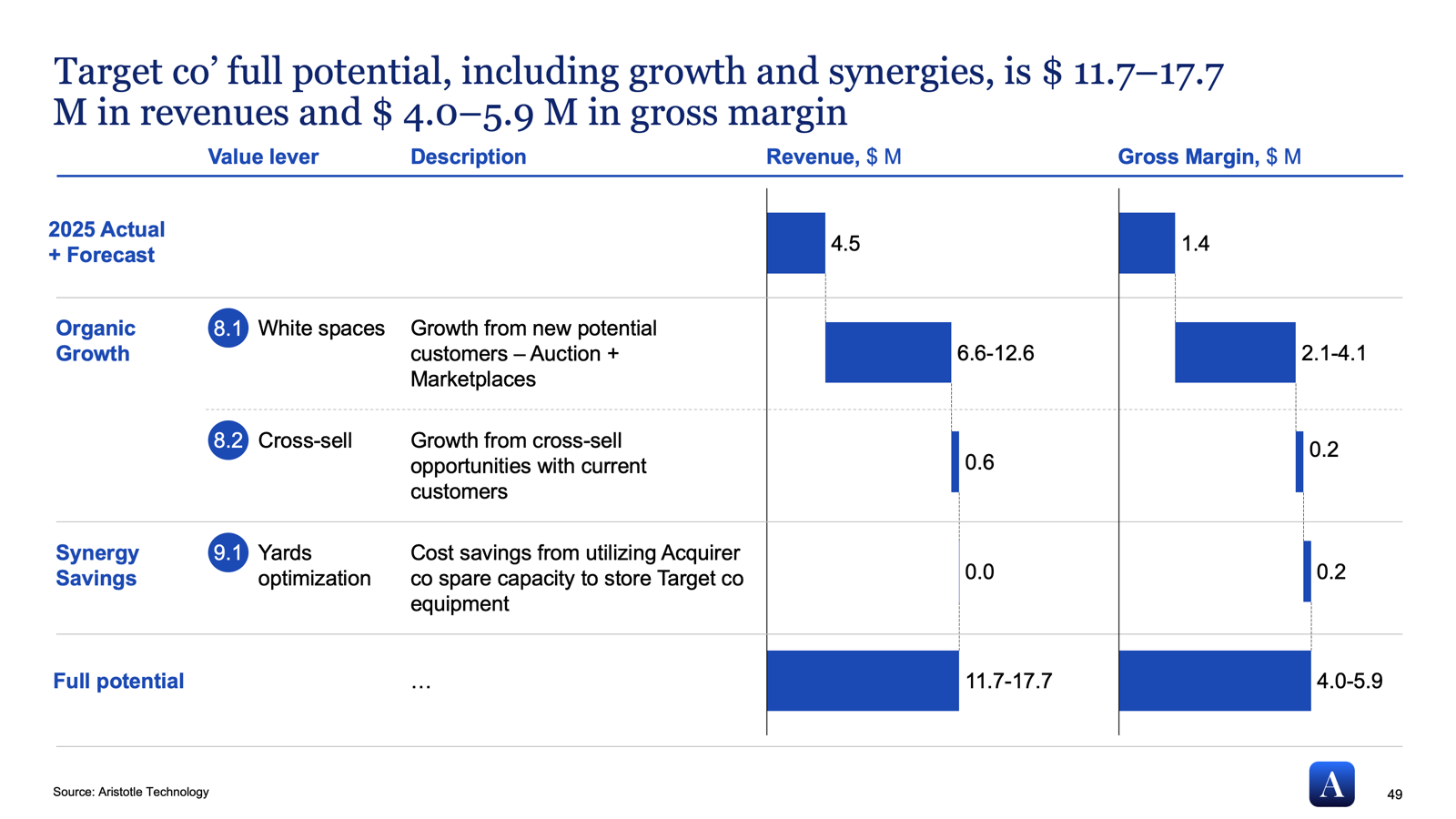 Target co. full potential including growth and synergies: $11.7-17.7M in revenues and $4.0-5.9M in gross margin. Value-lever waterfall from 2025 Actual+Forecast ($4.5M revenue, $1.4M GM) through Organic Growth (White spaces $6.6-12.6M, Cross-sell $0.6M) and Synergy Savings (Yards optimization).