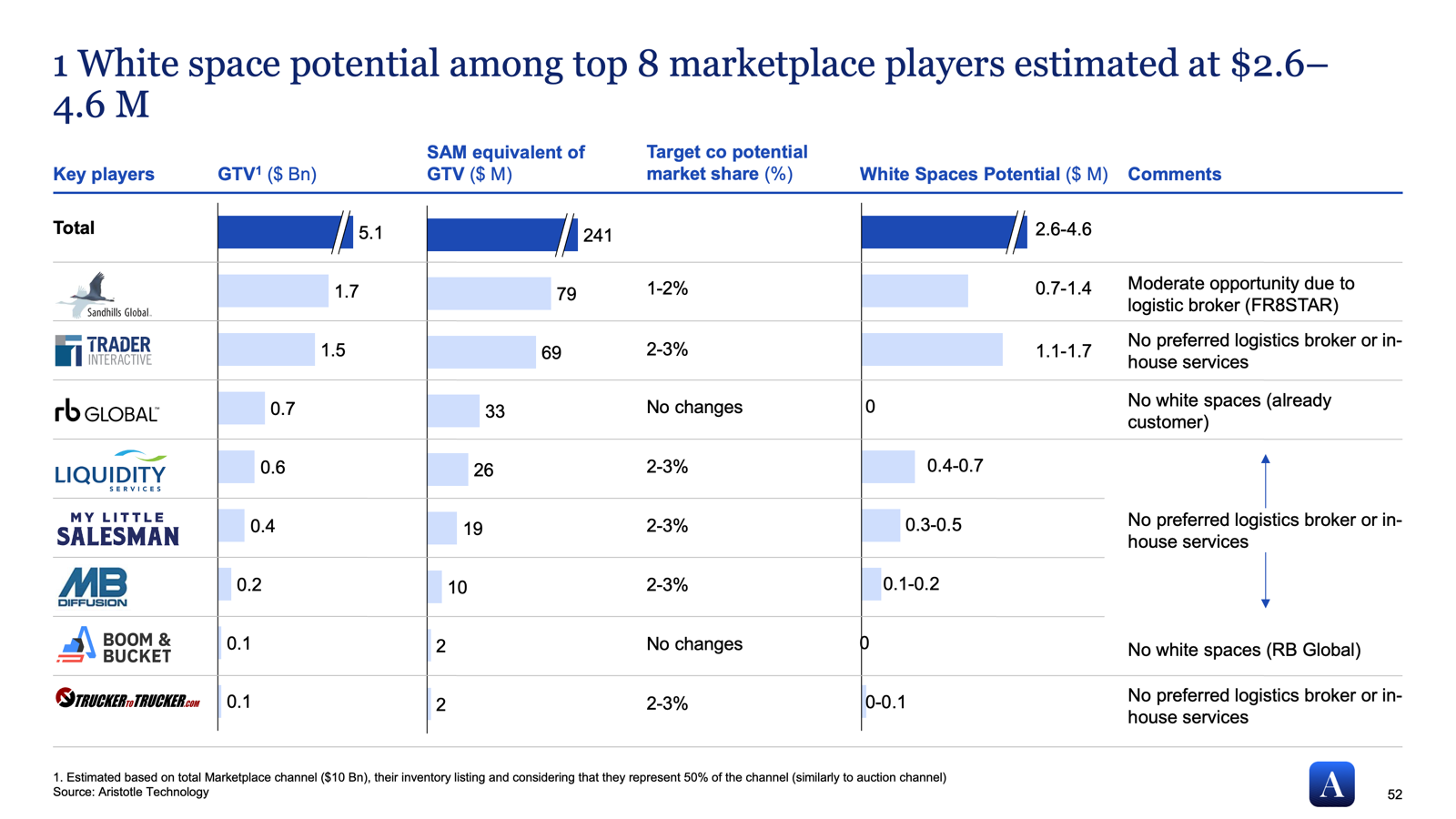 White space potential among top 8 marketplace players estimated at $2.6-4.6M. Table compares GTV, SAM equivalent, target co. addressable market share, and white-space potential per key player (Trader Interactive, RB Global, Liquidity, My Little Salesman, MB, Boom & Bucket, Rock Global) with commentary on logistics broker and in-house services.
