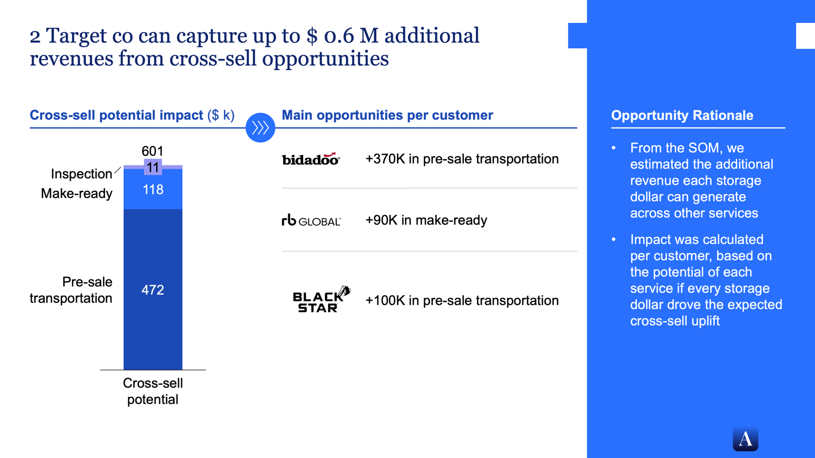 Target co. can capture up to $0.6M additional revenues from cross-sell opportunities. Stacked bar of cross-sell potential ($601k total: Pre-sale transportation $472k, Make-ready $118k, Inspection $11k) with main opportunities per customer: Bidadoo +$370k in pre-sale transportation, RB Global +$90k in make-ready, Black Star +$100k in pre-sale transportation.