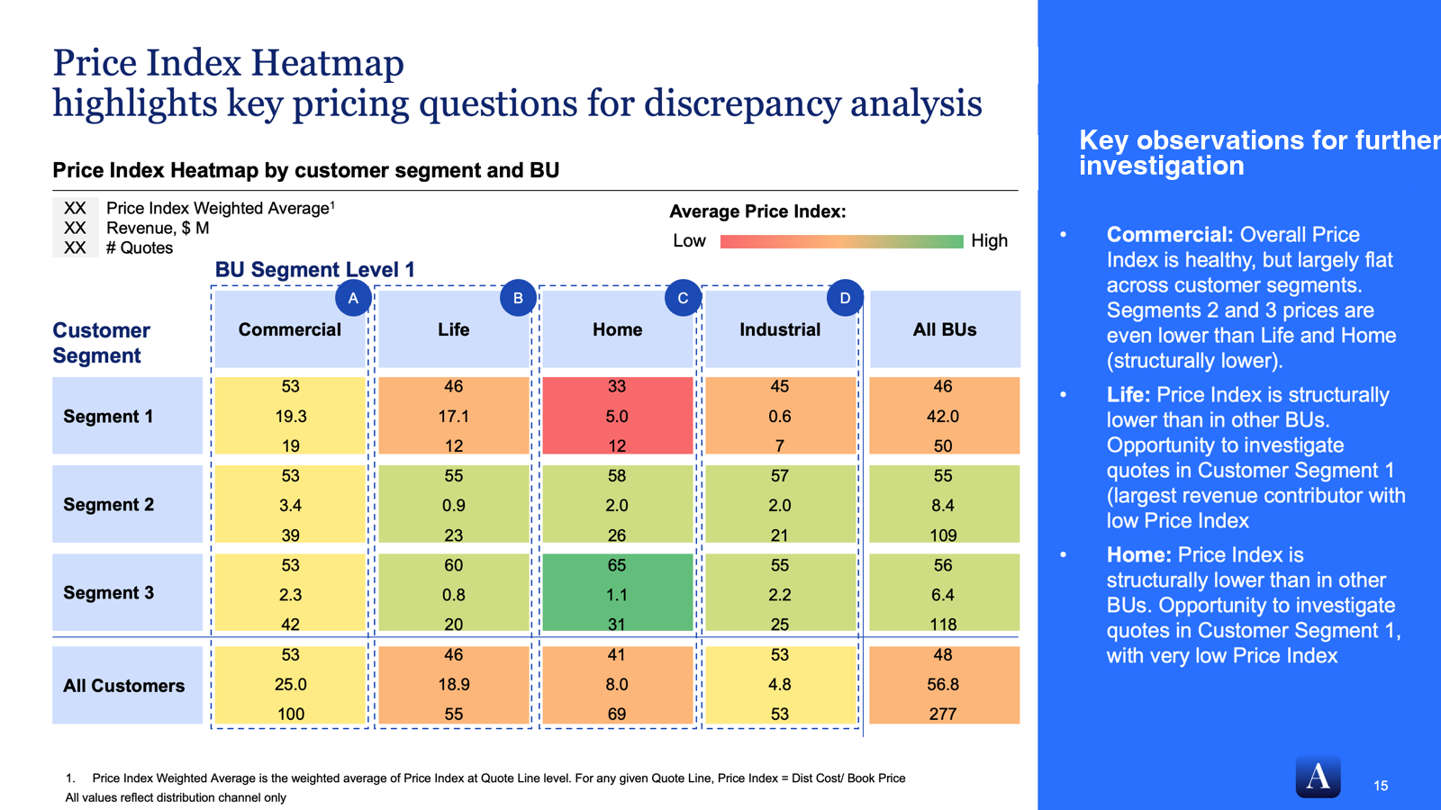 Price Index heatmap by customer segment and business unit. 4x5 grid of customer segments (Segment 1-3 plus All Customers) crossed with anonymized business units (BU 1-4 plus All BUs). Cells are colored red/yellow/orange/green to indicate average price index from low to high.
