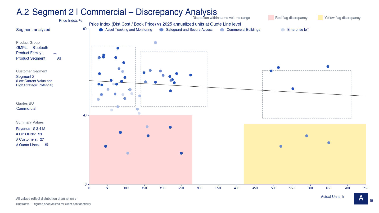 Discrepancy scatter plot — price index versus actual annualized units across anonymized customers in four product segments. Yellow and red zones flag dispersion and discrepancy thresholds.