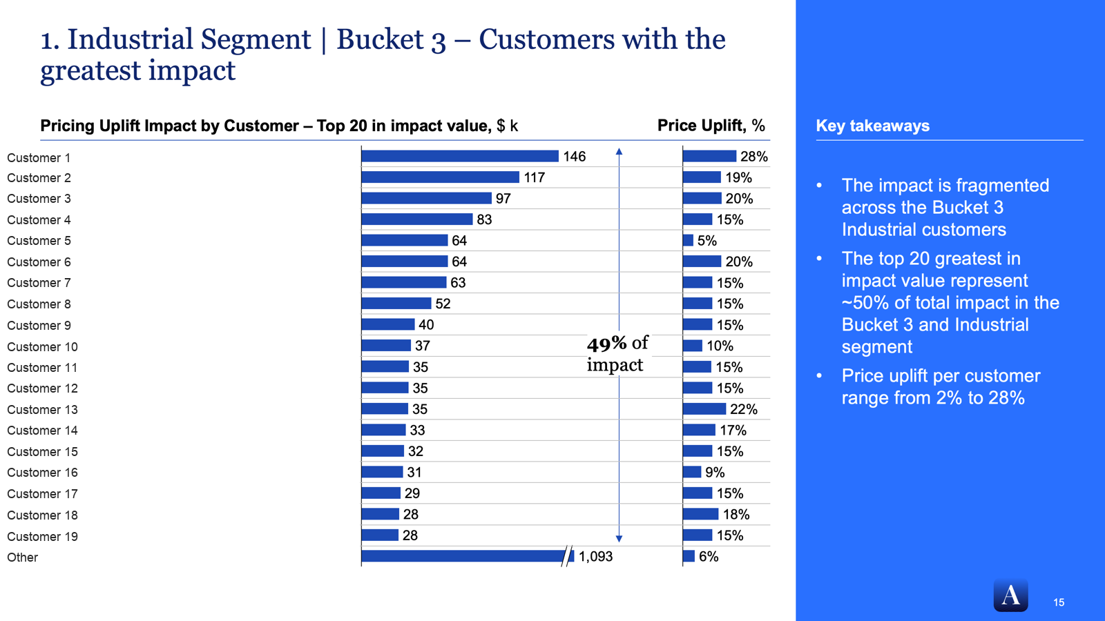 Pricing uplift impact by customer, top 20 by impact value. Horizontal bar chart ranking anonymized customers (Customer 1 through Customer 19, plus Other) by total uplift opportunity.