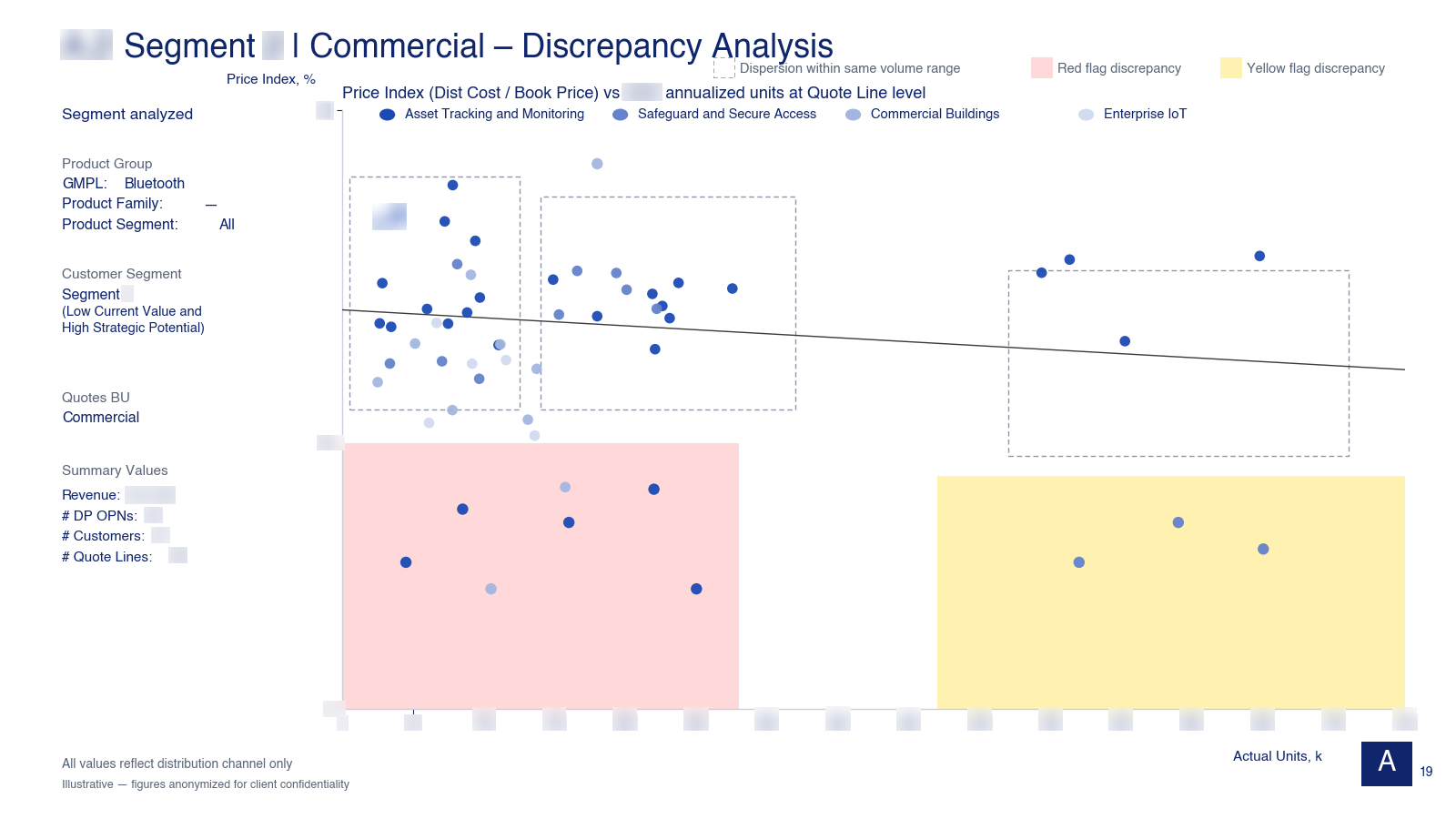 Price index against volume, with dispersion zones
